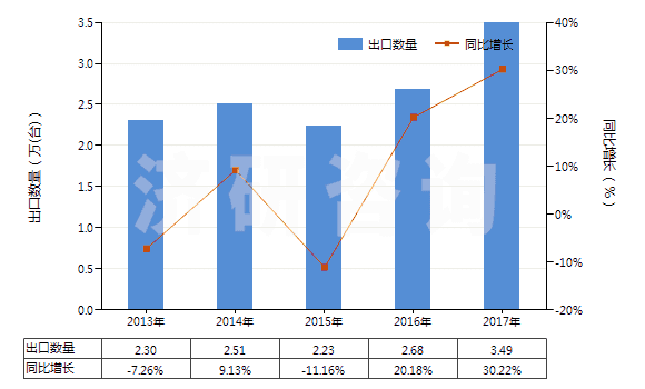 2013-2017年中國注塑機(jī)(HS84771010)出口量及增速統(tǒng)計